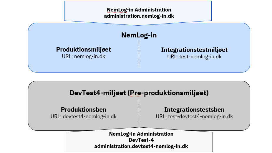 Produktionsmiljøet og integrationstestmiljøet administreres af NemLog-in Administration. DevTest4-miljøet består af to ben: produktionsben og integrationstestben. Begge ben i DevTest4-miljøet administreres af NemLog-in Administration.
