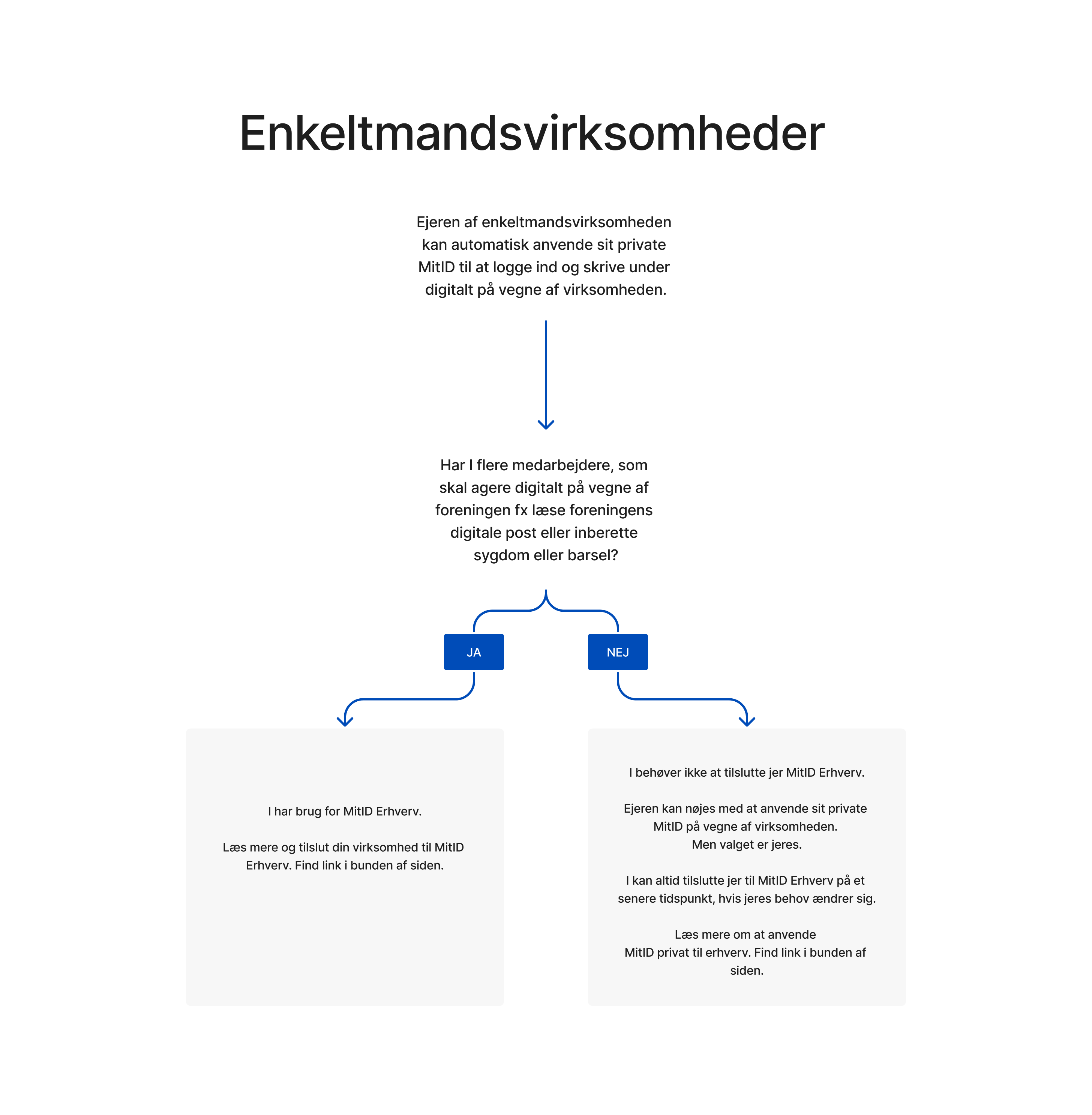 Er Du I Tvivl, Om I Har Behov For MitID Erhverv? - MitID Erhverv