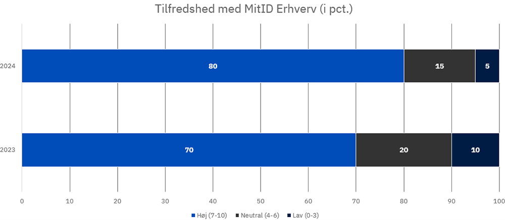 I 2024 var 80% af erhvervsbrugere tilfredse med MitID Erhverv. 15% var neutrale og 5% havde en lav tilfredshed. I 2023 var 70% af brugerne tilfredse, 20% var neutrale og 10% havde en lav tilfredshed.