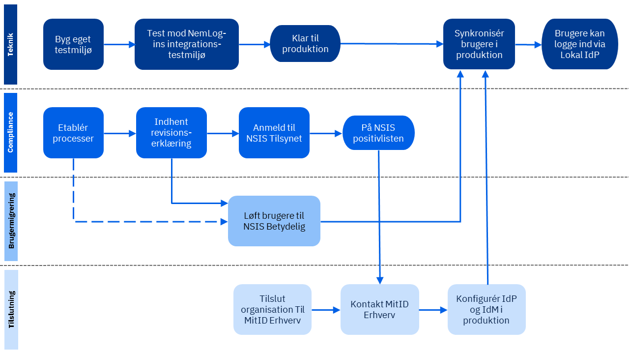 For at etablere lokal IdP, skal du teste i integrationstestmiljøet, anmeld til NSIS Tilsynet, tilslut organisationen til MitID Erhverv og konfigurere IdP og IdM i produktion.