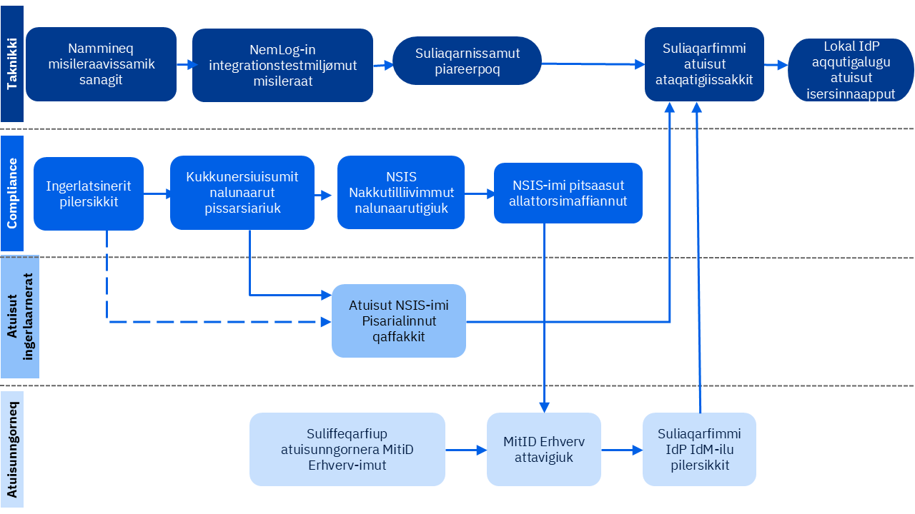 Lokal IdP-mik pilersitsinissamut ingerlaaseq nalinginnaasoq: Ingerlatsinerit pilersikkit, NSIS-imik akuersissutit pissarsiarikkit, integrationstestmiljømi misileraaneq suliaqarnerlu aallartiguk. Ingerlatsinerit aqqutini sisamaniipput: Teknikki, compliance, atuisut ingerlaarnerat atuisunngornerlu.