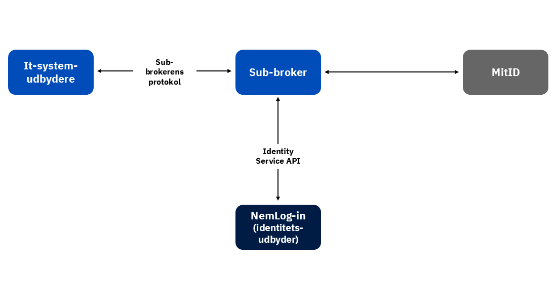 Ved autentificering af slutbrugere kommunikerer sub-brokeren med MitID via egen integration og med MitID Erhverv via NemLog-ins opslagstjenester (Identity Service API), mens kommunikationen mellem sub-brokeren og dennes kunder (it-systemudbydere) sker via sub-brokerens protokol.