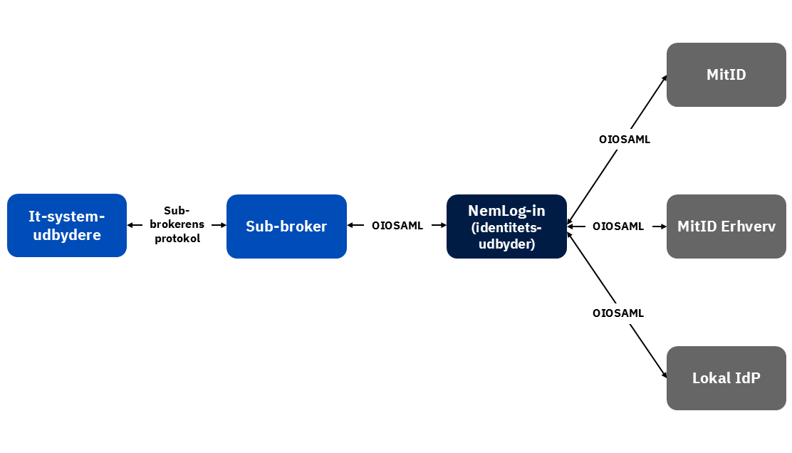 Ved autentificering af slutbrugere med MitID, MitID Erhverv eller via Lokal IdP sker kommunikation mellem slutbrugerne, NemLog-in og sub-brokeren via OIOSAML IdP-snitfladerne, mens kommunikation mellem sub-brokeren og dennes kunder (it-systemudbydere) sker via sub-brokerens protokol.