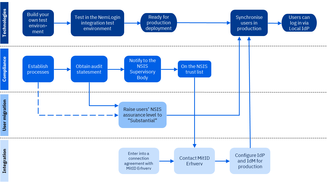 The typical process for establishing a Local IdP: Establish processes, achieve NSIS notification, test in the integration test environment, and go live. The process occurs across four tracks: Technologies, compliance, user migration, and integration.