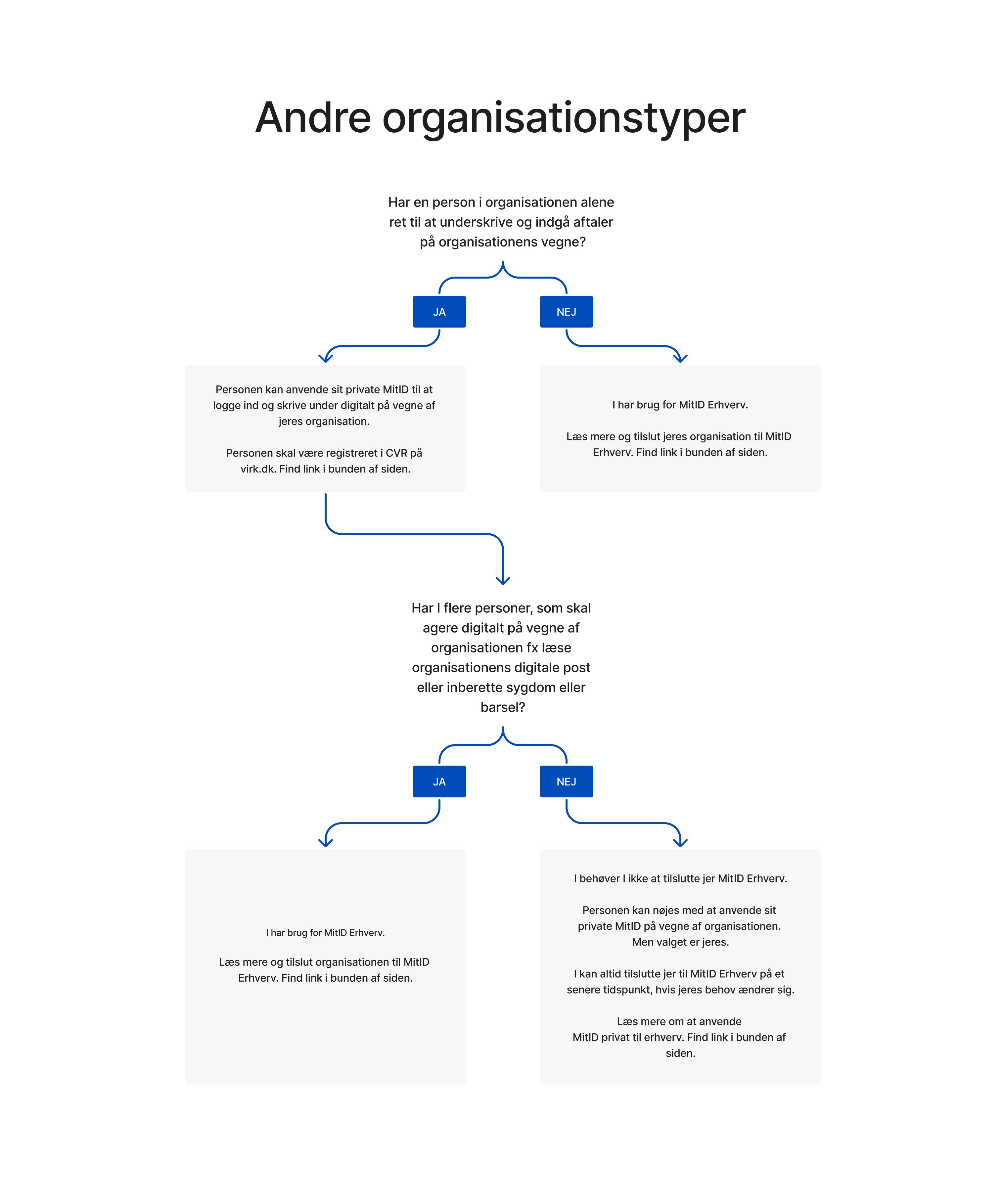 Er Du I Tvivl, Om I Har Behov For MitID Erhverv? - MitID Erhverv